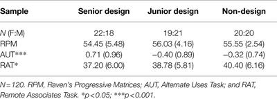 Design Training and Creativity: Students Develop Stronger Divergent but Not Convergent Thinking